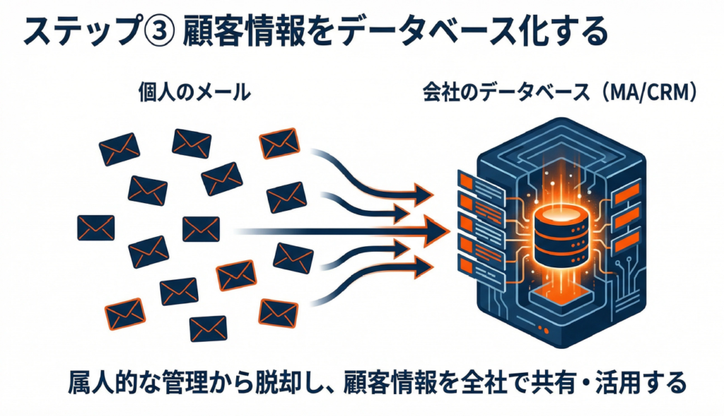 顧客情報をデータベース化