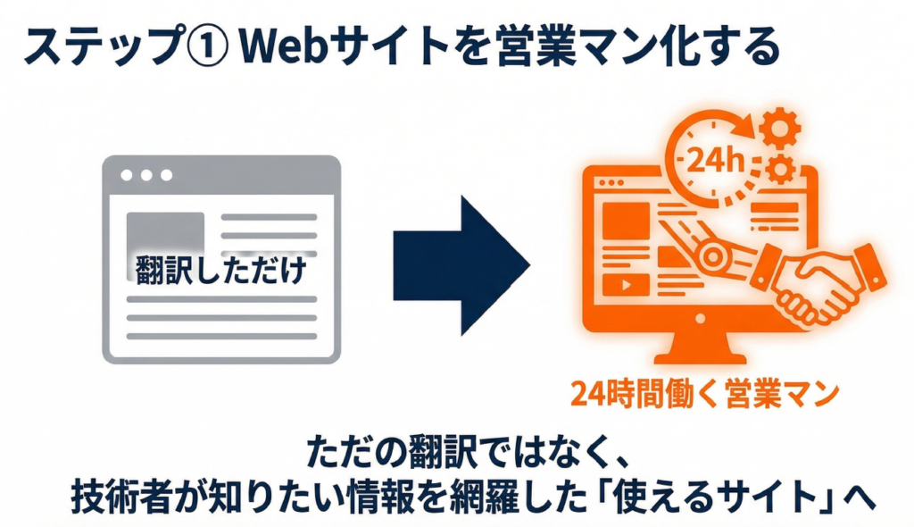 Webサイトを24時間働く営業マンにする