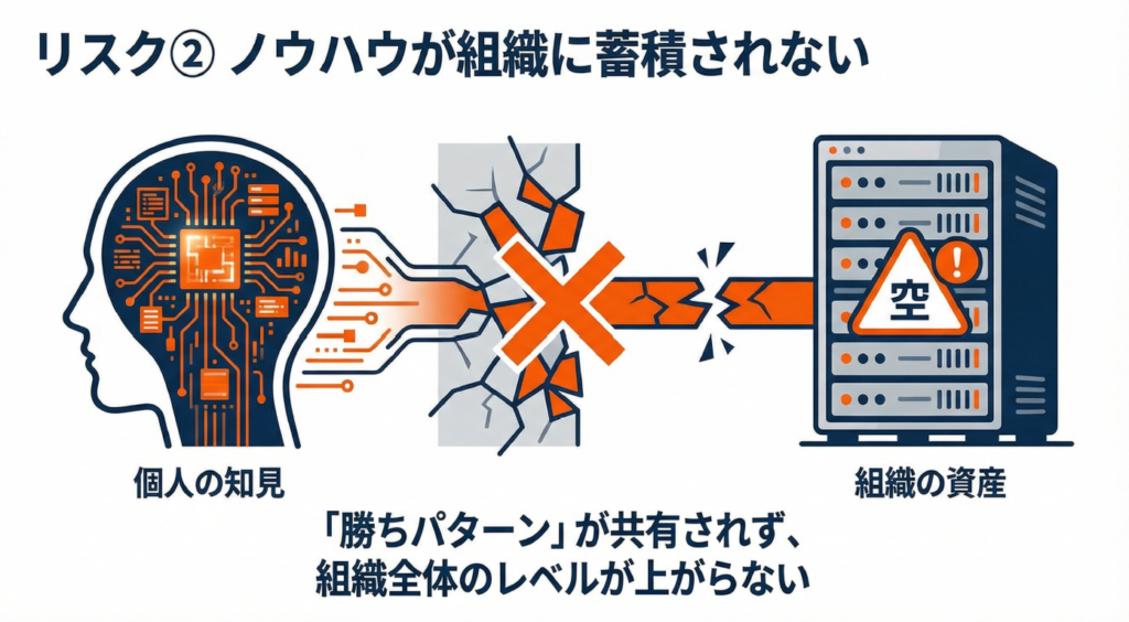 ノウハウが共有されない