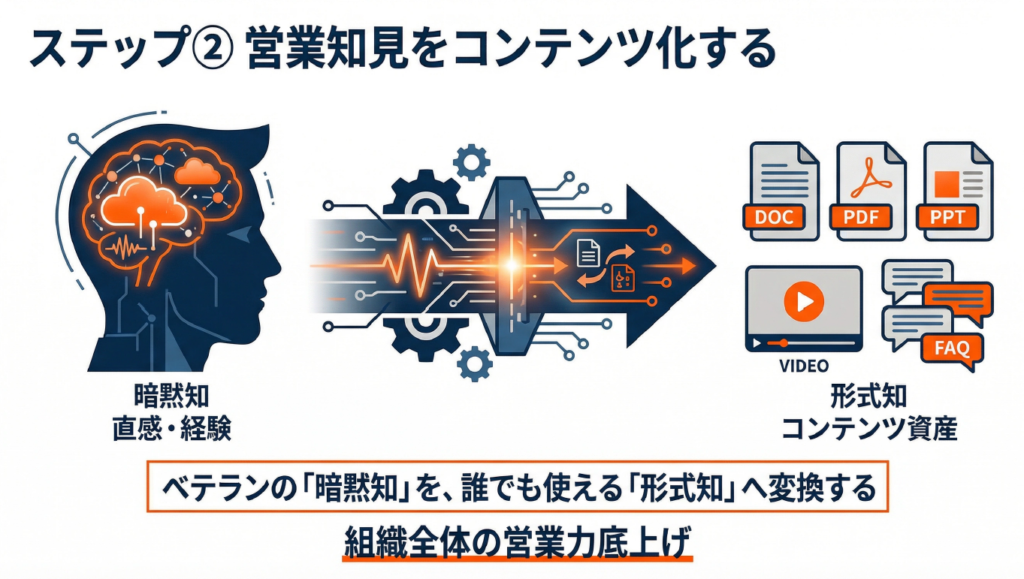 ベテラン営業の暗黙知を誰でも使える形式知へ