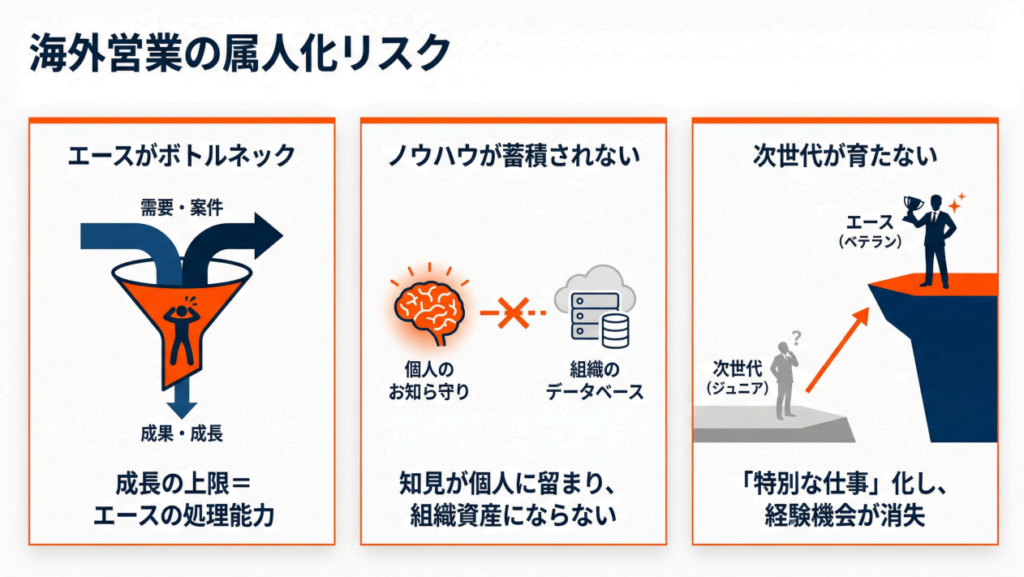 海外営業属人化のリスク
