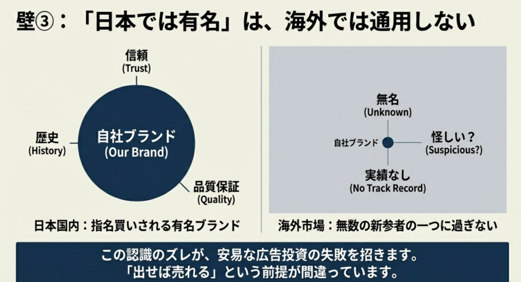 日本では有名なブランドも海外では無名ということは良くある話です