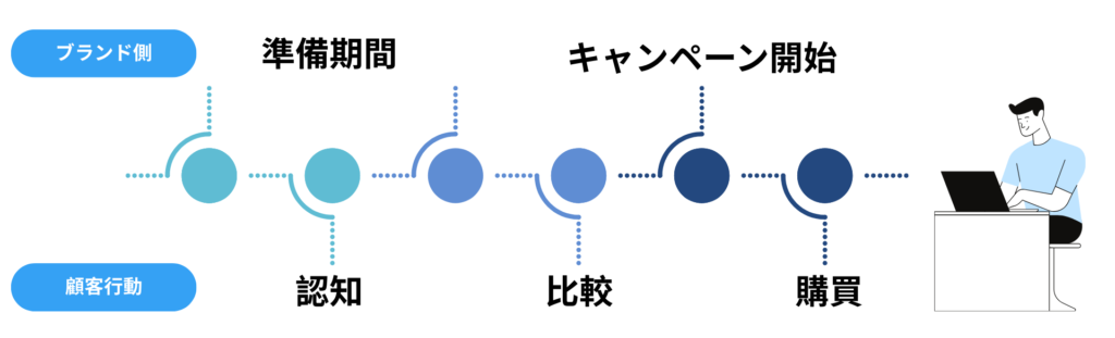ブランド側の準備期間からキャンペーン開始までの流れと、それに対応する顧客の「認知・比較・購買」という3つの行動ステップを示した図解。
