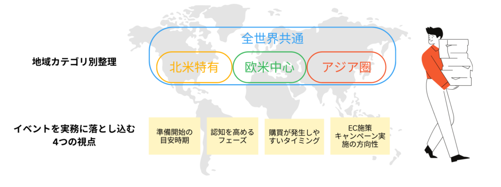 年間イベントを「全世界共通」「北米特有」「欧米中心」「アジア圏」の地域別に分類し、「準備時期・認知フェーズ・購買タイミング・施策の方向性」の4つの視点で検討することを促す概念図。