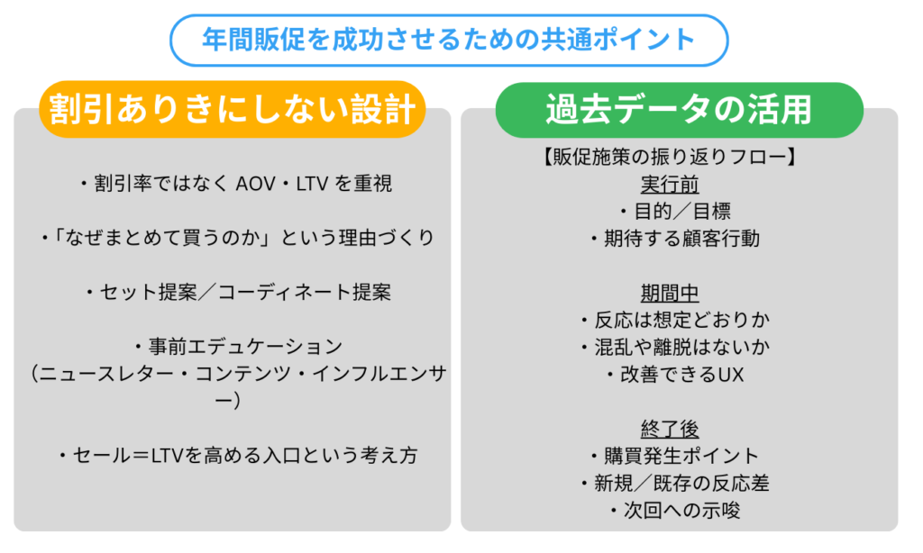 年間販促を成功させる2つのポイント。割引率ではなく単価(AOV)やLTVを重視する「割引ありきにしない設計」と、実行前・期間中・終了後の3フェーズでデータを分析する「過去データの活用」についてのまとめ。