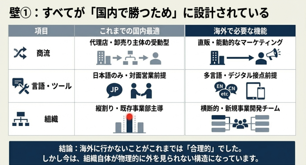 国内の成功体験に引っ張られている