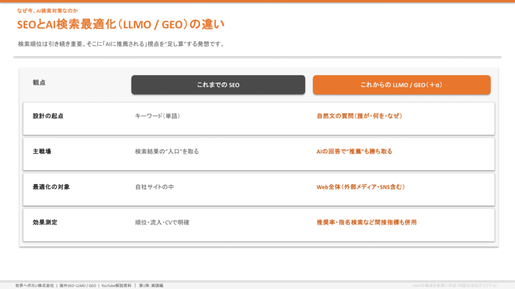SEOとAI検索最適化（LLMO・GEO）の違いを比較した図