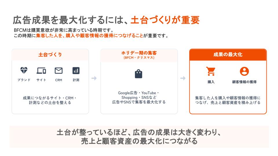 サイトやCRMなどの土台を整えてから広告で集客し売上を最大化する流れ