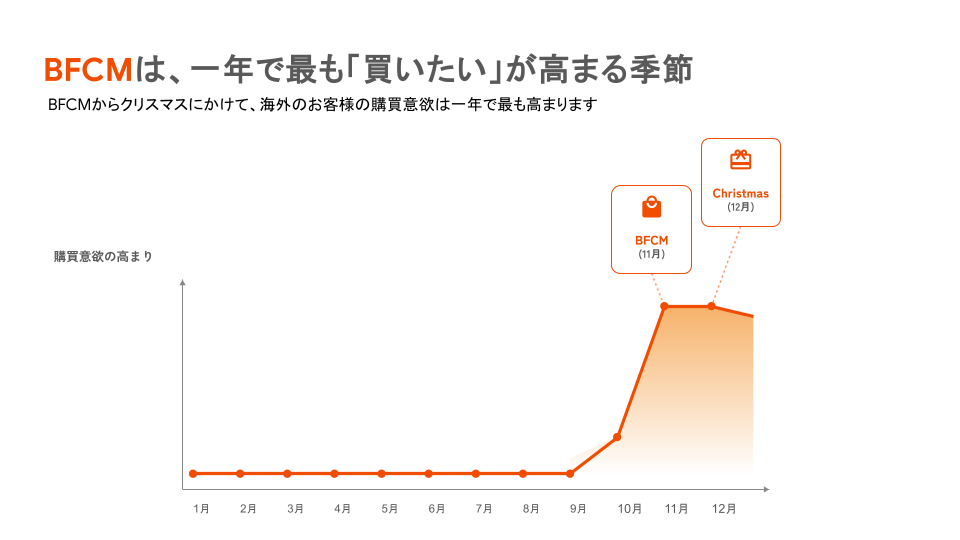 BFCM・クリスマスに向けて購買意欲が高まるホリデーシーズンのイメージ