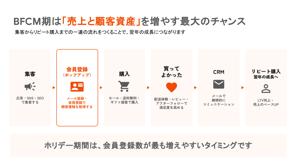BFCMで新規顧客を獲得しCRMやリピート購入につなげる流れ