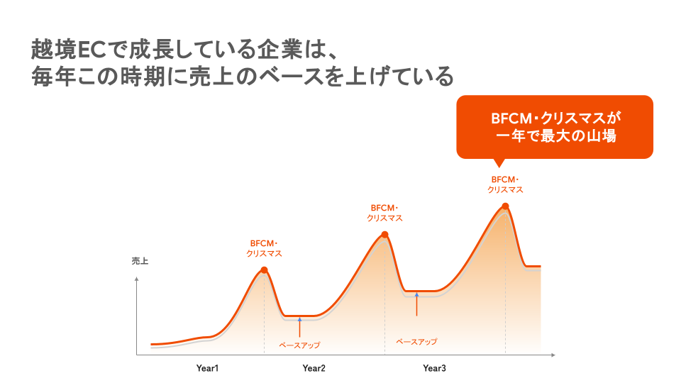 BFCMとクリスマスの売上の山をつくりながら毎年の売上ベースを高めていくイメージ


