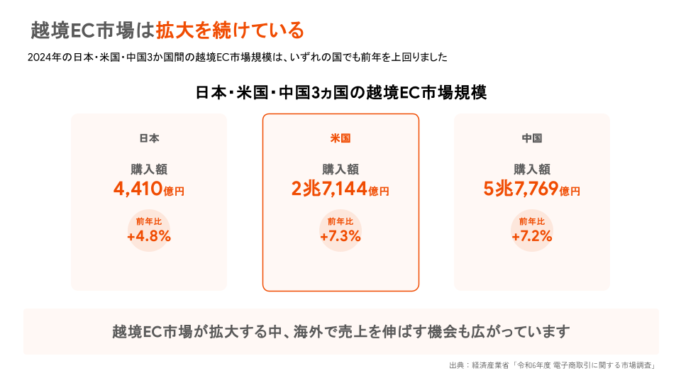 2024年の日本・米国・中国3か国の越境EC市場規模と前年比成長率